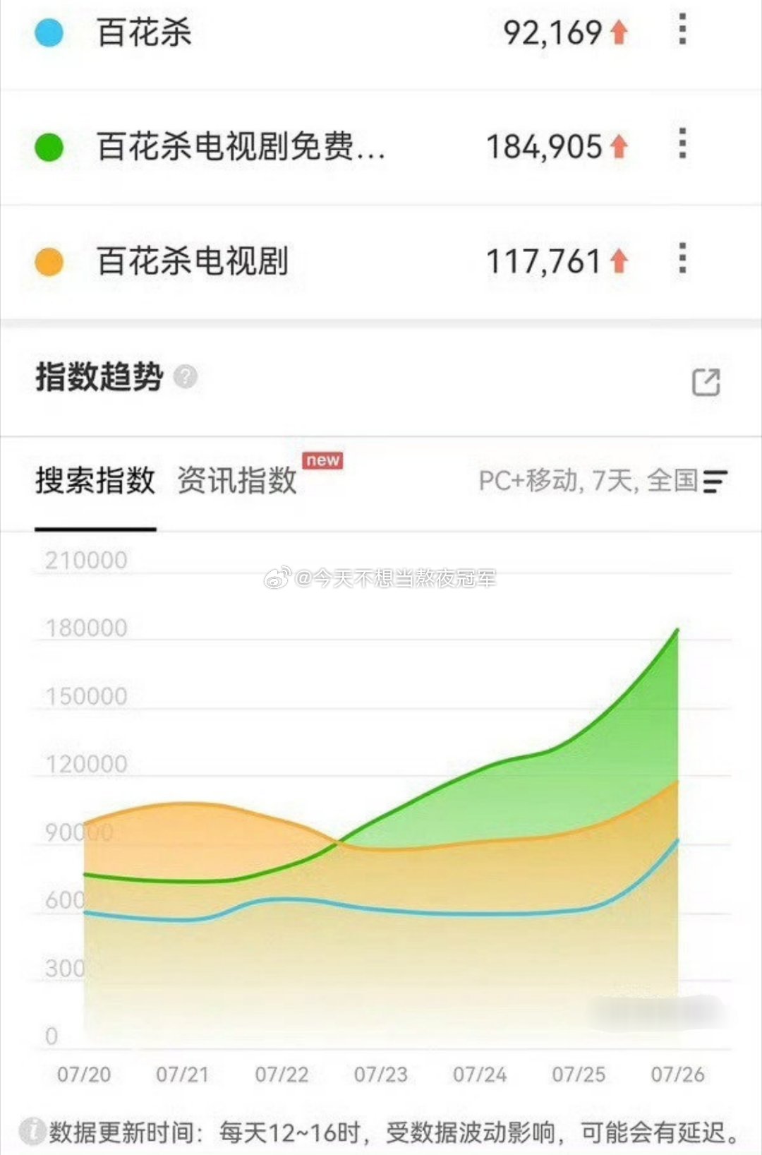 孟子义 何与《百花杀》超点不到一天，已登顶🐧付费榜第一百花杀大结局