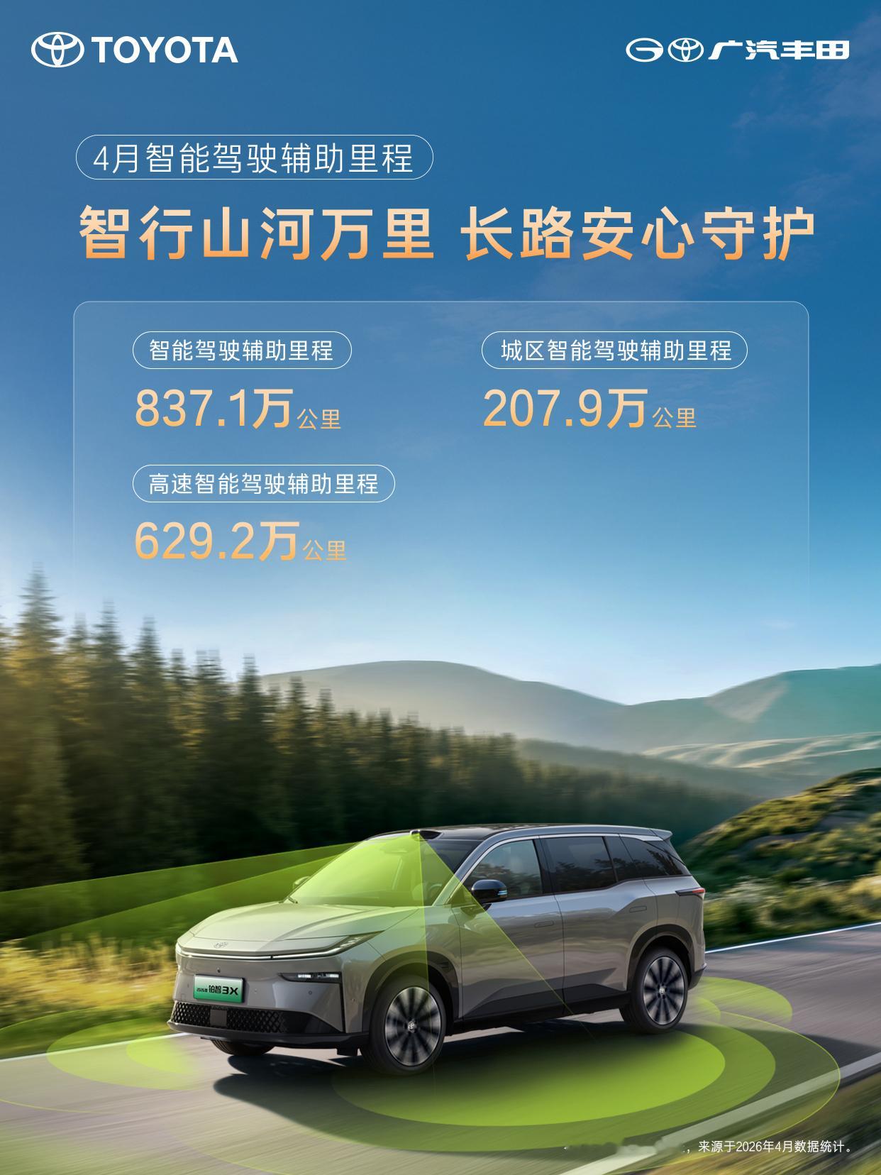 最新一期铂智3X全场景领航辅助出行报告铂智3X全场景领航辅助总里程已超5724万