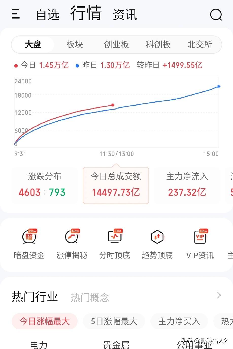 3月25日午评。两市上午放量上涨，成交量放出1500亿，反弹持续中。普反格局中，