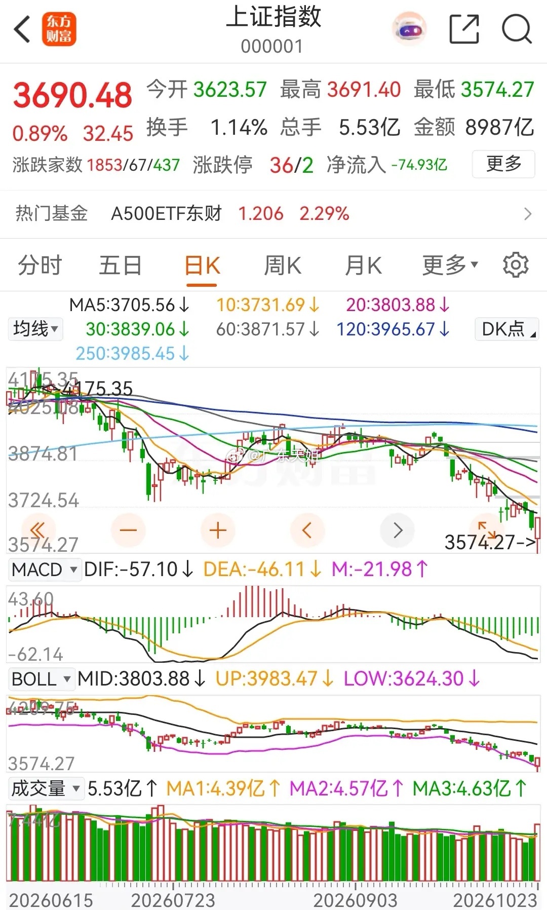 发生了什么？大盘周五午后一开盘就主动放量拉升，是谁给了资金这么大的运气，下午一开