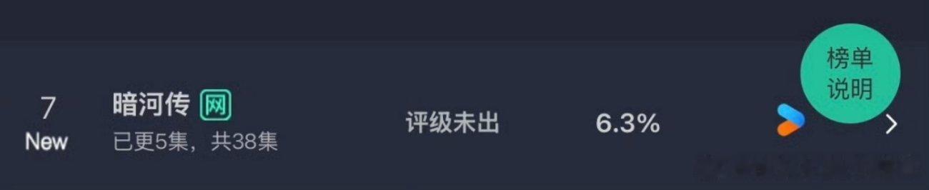 龚俊《暗河传》首日云和6.3％，均集广告7，目前为下降趋势。罗云熙《水龙吟》首日
