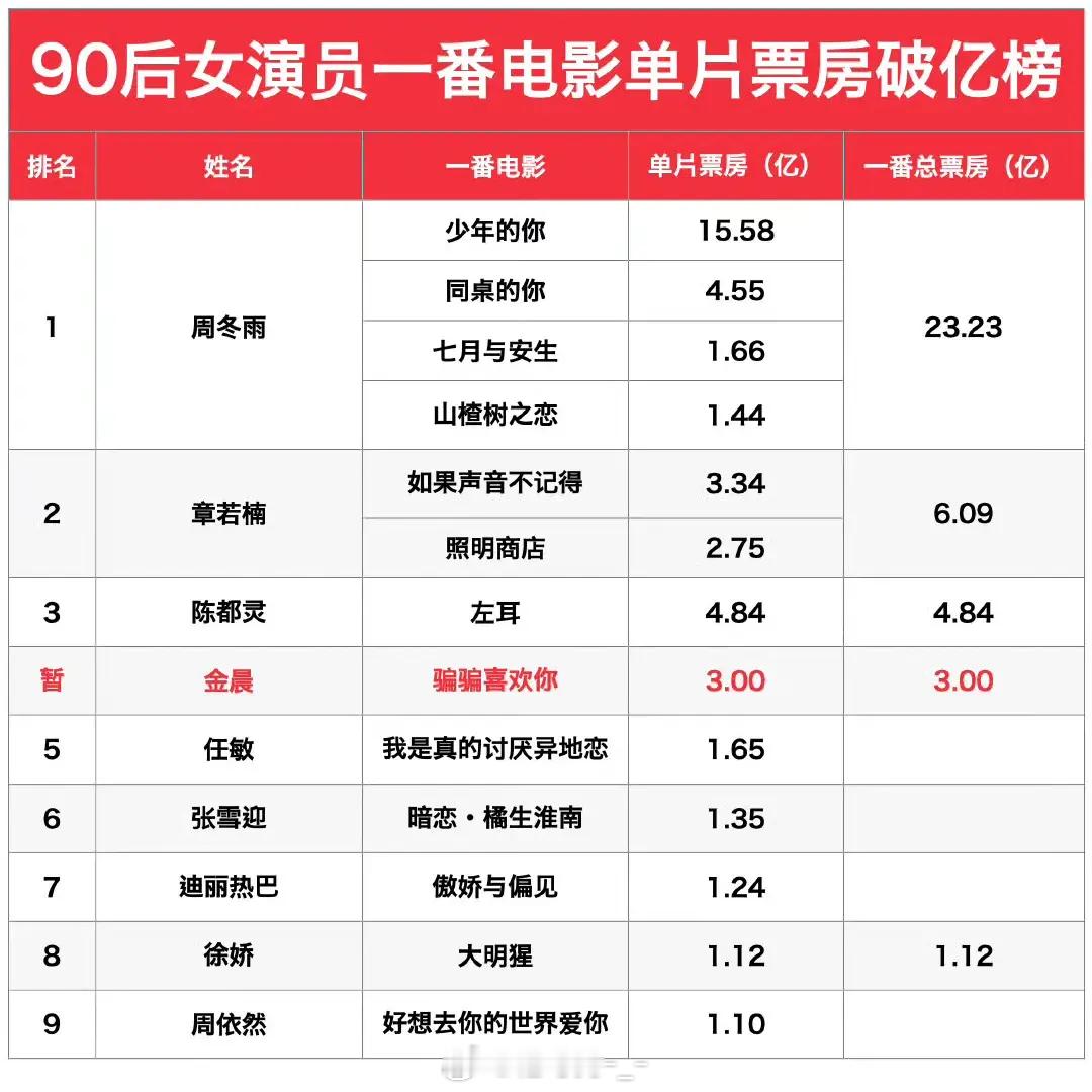 内娱90后女演员一番电影单片票房破亿榜TOP：周冬雨、章若楠、陈都灵i、金晨、任