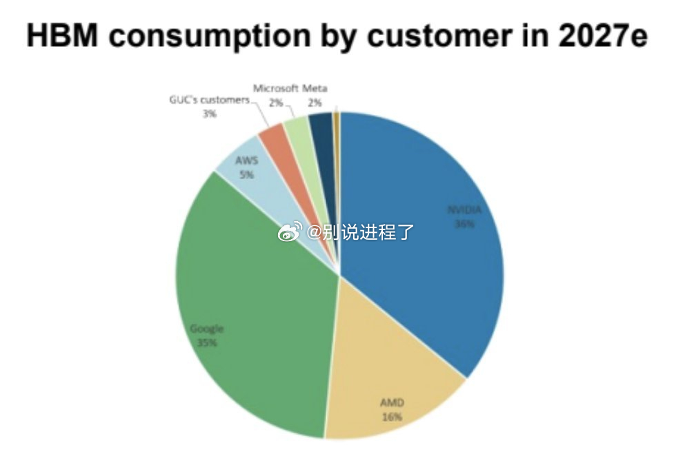 HBM 需求预计将在 2027 年爆发式增长。Nvidia 仍以 36% 的份额