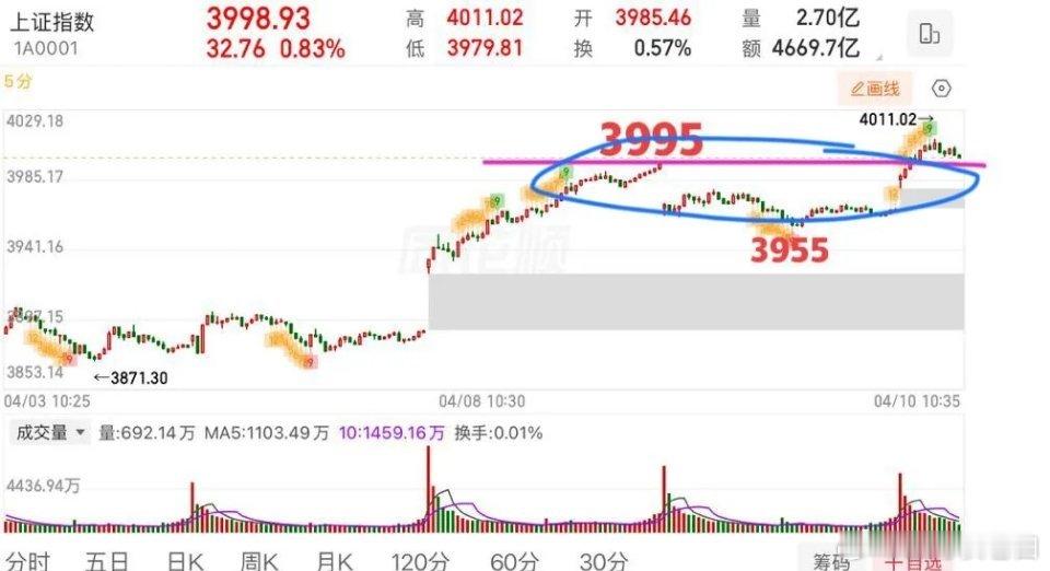 盘中提示🔔：谈判恢复，周末大概率要开始谈了，结果如何目前来看，不是那么重要，因