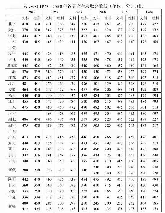 30年前的高考，各省的文理科录取分数都是多少？我找到了一份1983-1988年这