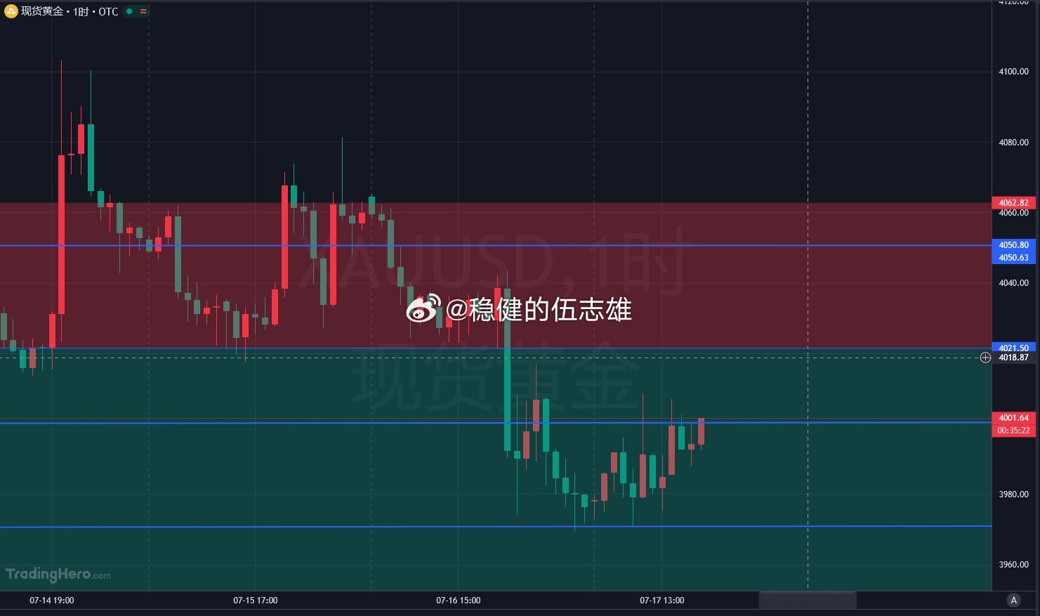 黄金依托4000压制，4001附近短空，五美金止损，目标10-15！！金价黄金