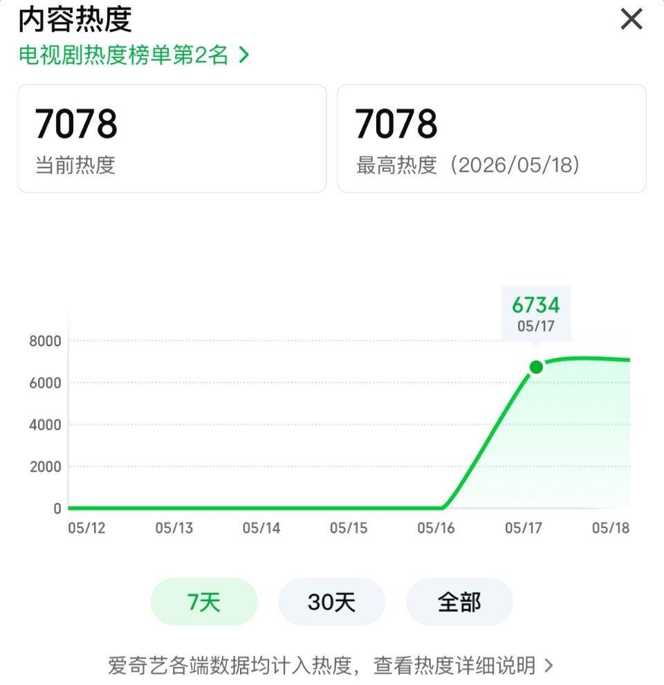 来看看90花杨紫扛剧能力咋样~首日爱奇艺站内热度值6734，实时最高热度破700