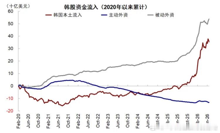 科创和韩国股市涨跌一致了 