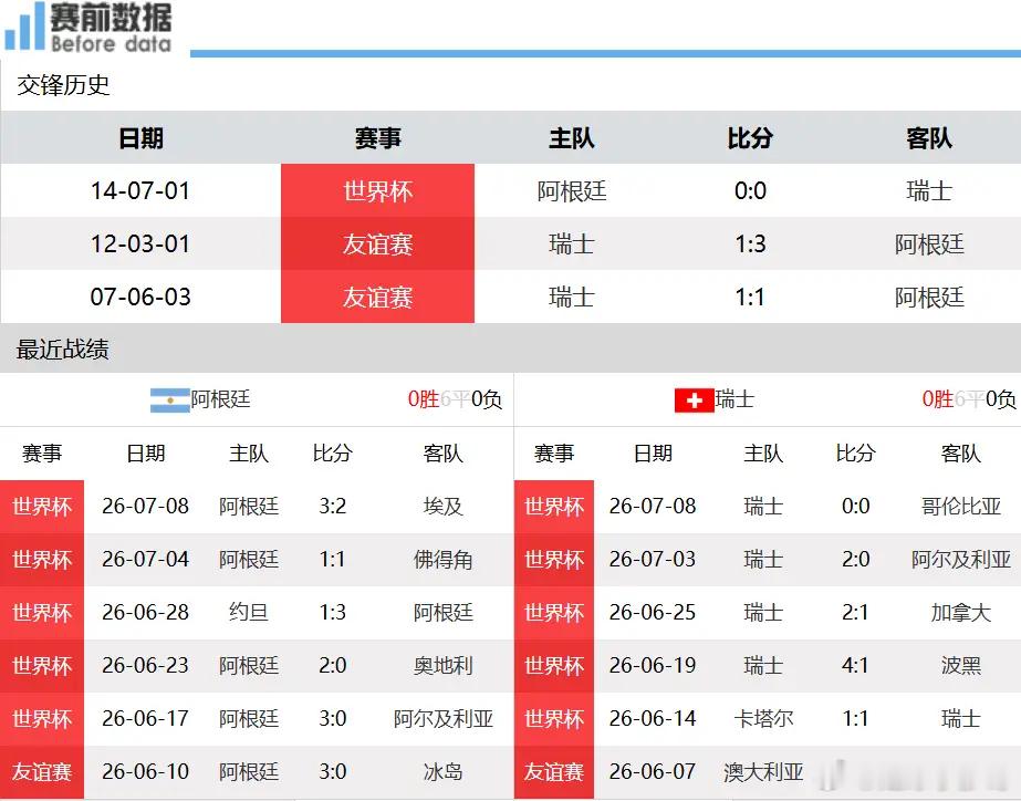 阿根廷vs瑞士前瞻：瑞士反击王牌伤缺，梅西独自攻坚破防，阿根廷顺利晋级北京时间7