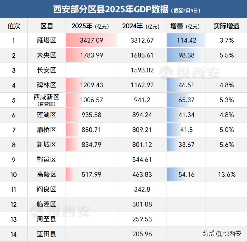 西安各区县2025年GDP数据陆续揭晓——“领头羊”雁塔区增长出现颓势，相较前一