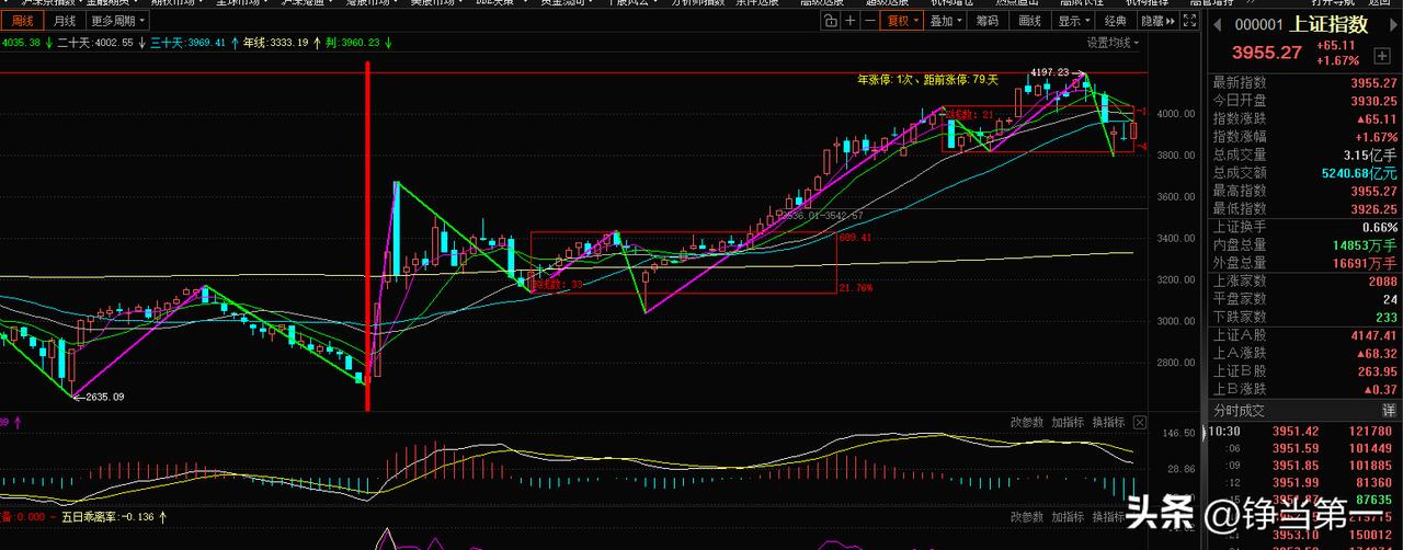 3956已过，
周线级别底分型，
可以等停顿，
要做好两手准备！

大盘分析行情