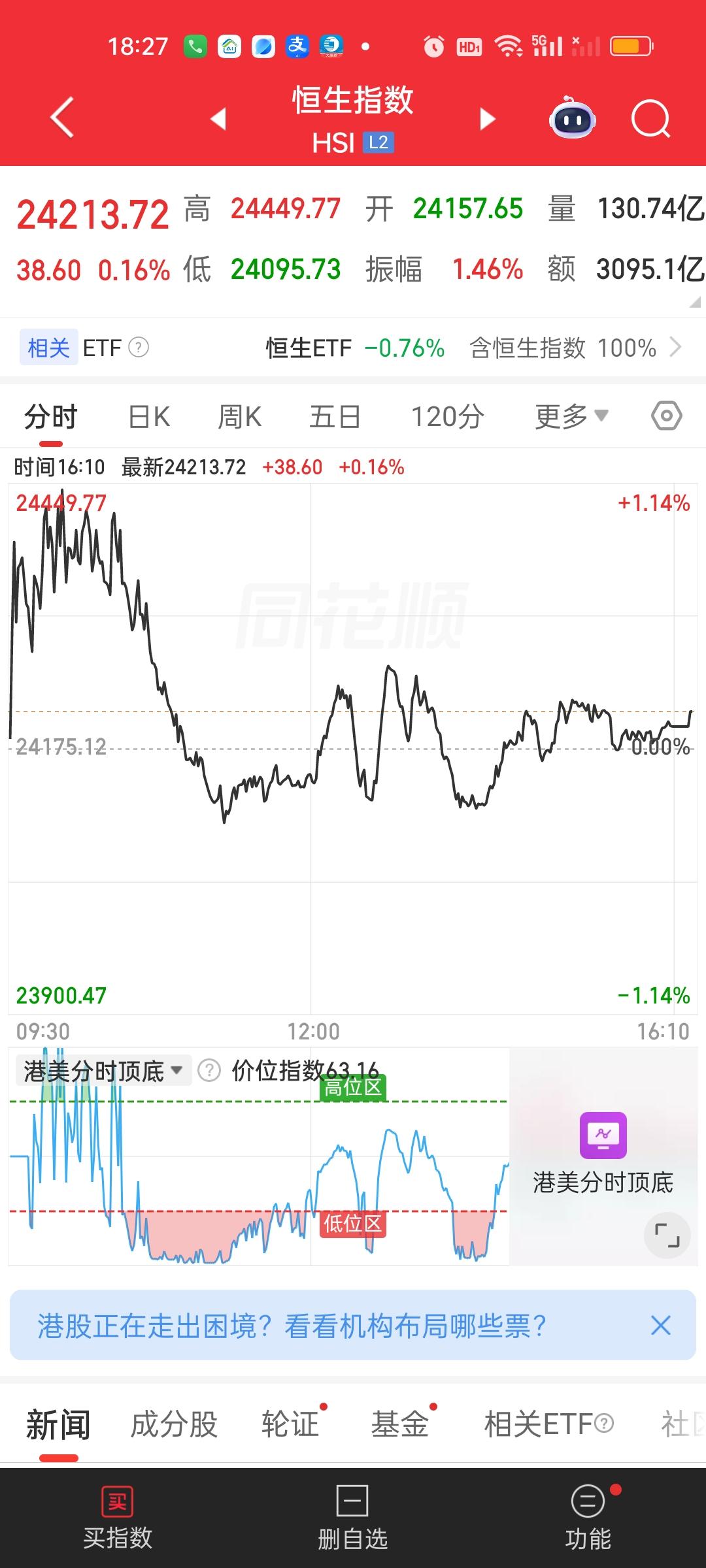 港股恒指今天收了红盘，但恒科收盘跌了近1%。60日线冲了3天都没冲上去，那就很有