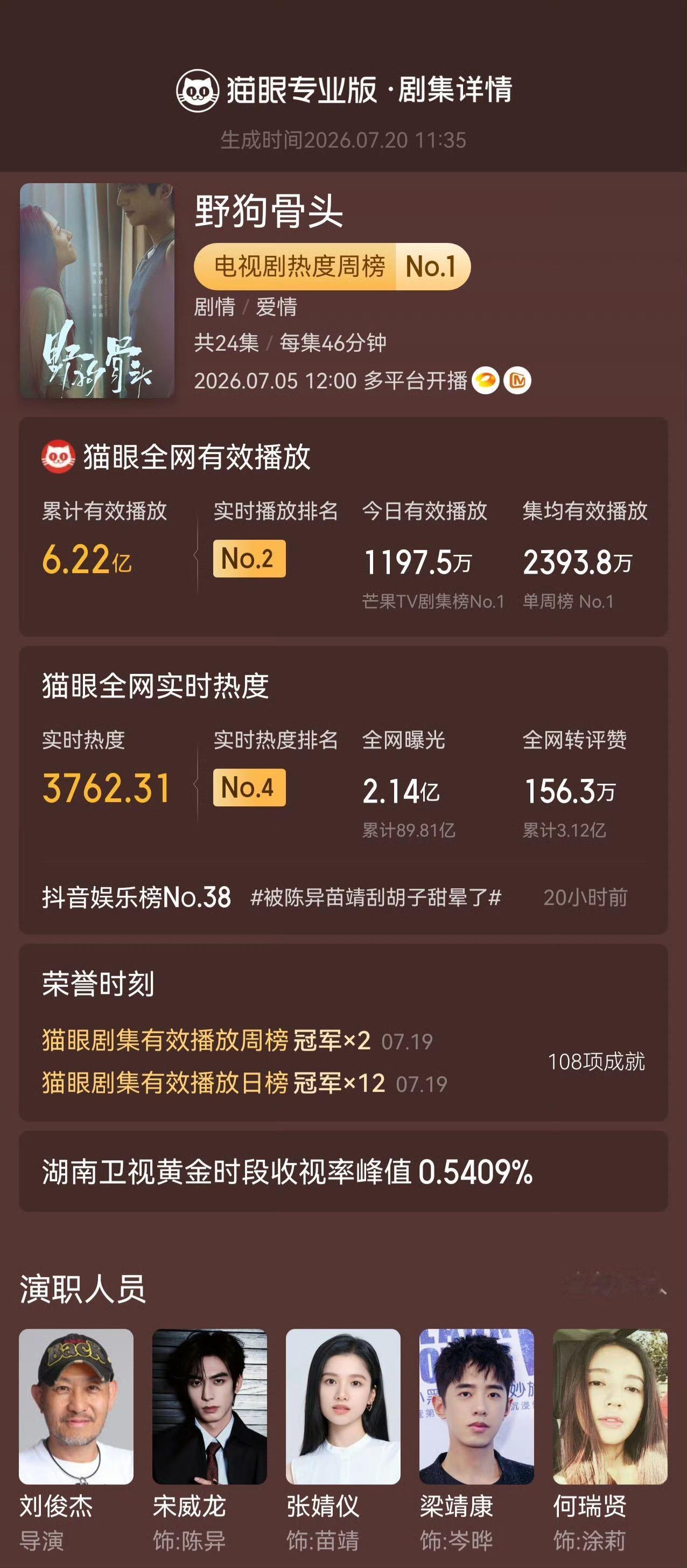 宋威龙 野狗骨头收视12连冠《野狗骨头》顺利达成收视十二连冠，稳居暑期档热门剧集