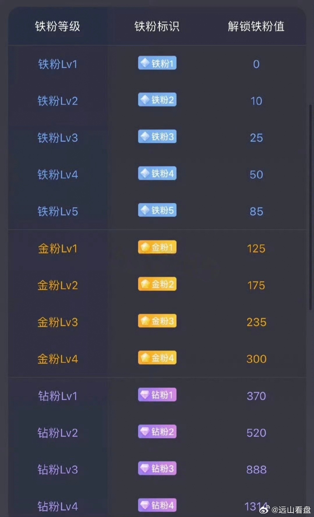 大家下午好！所有粉丝集合，点赞回复666养铁了，看看你的铁粉多少级了。