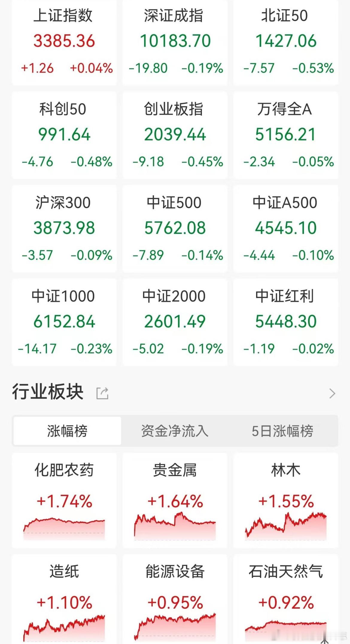 价值投资日志[超话] A股收评：沪指4连涨，贵金属、农药兽药板块走高6月6日｜A