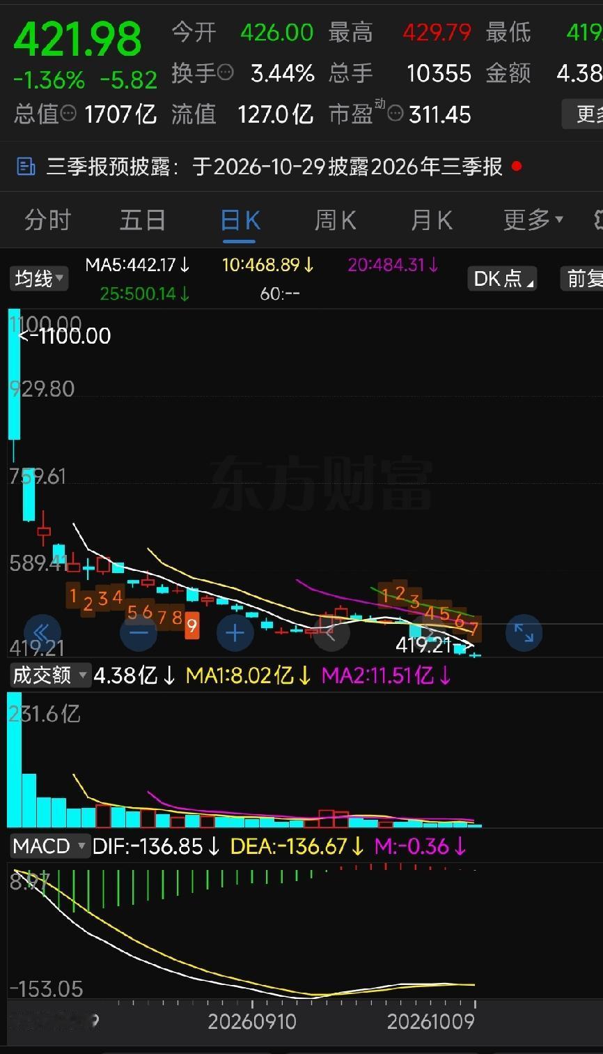 宇树科技持续大跌：资本市场，永远不允许只靠想象力赚钱
 
近期宇树科技持续走弱、