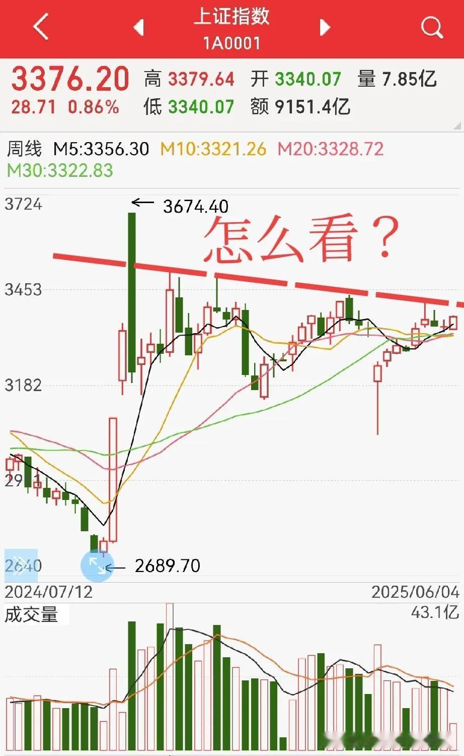 六月的大A，该怎么看？
六月要注意几个问题：
1，美股。
上一篇提到美股、港股包