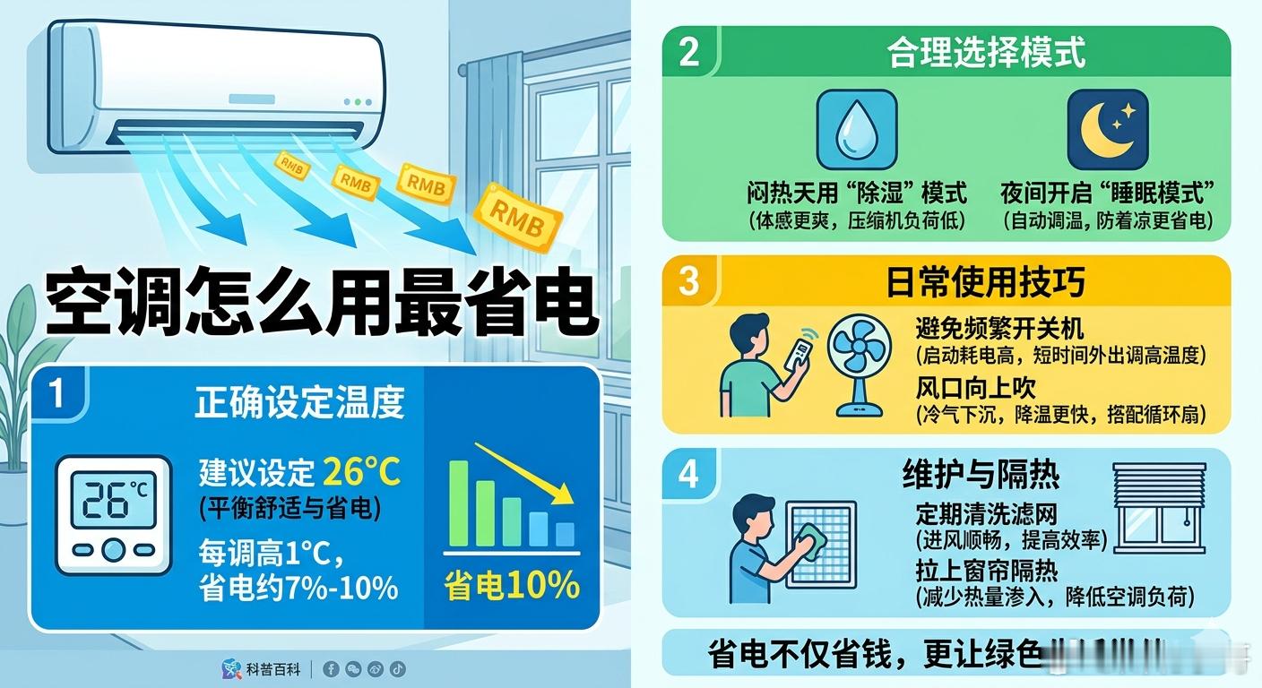 空调怎么用最省电学会这7招，清凉一夏还能少交电费！✅ 温度设26℃✅ 少频繁开关