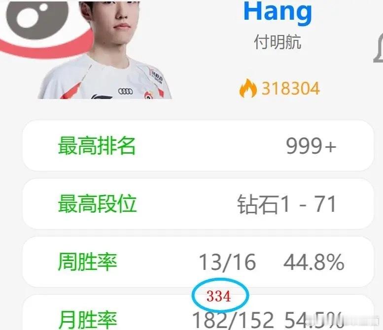 近一个月Hang排位334把，Doinb是230把[哆啦A梦害怕]小Hang这个