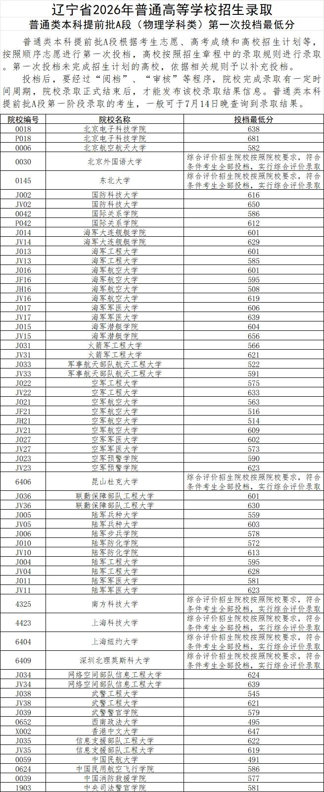 辽宁省 2026高考军校出分了
普通提前批