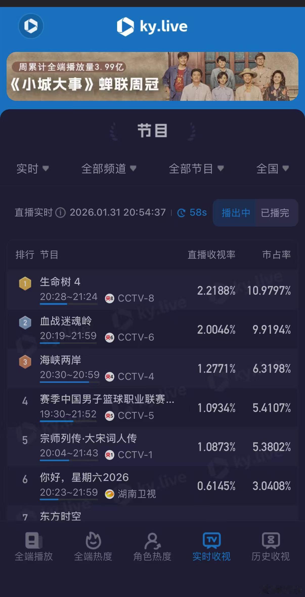 生命树收视逆跌谁还敢说《生命树》收视不行？首播峰值2.4，3、4集全线破2，完美