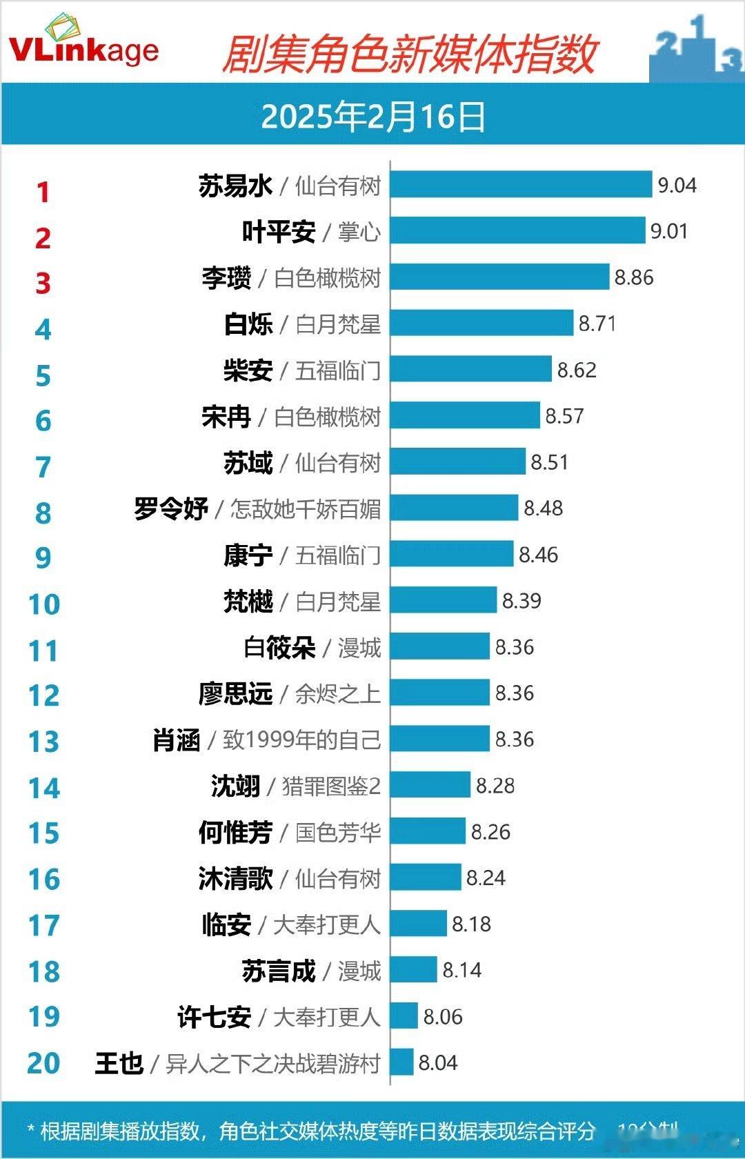 2月16日  剧集角色新媒体指数 Top 20：苏易水/仙台有树、叶平安/掌心、