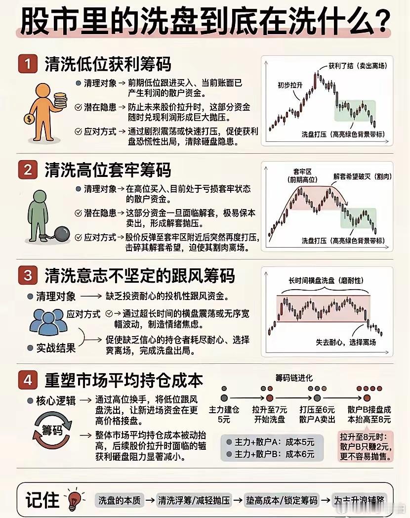 “洗盘”本质上是一场心理战，洗的不是盘子，而是不坚定的持股者。 