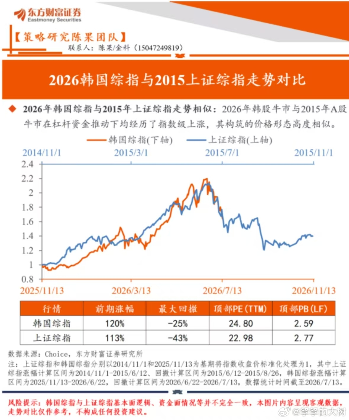 来了，终于有机会将韩国股市和2015年A股疯牛，杠杆牛对比了。这背后其实是人性~
