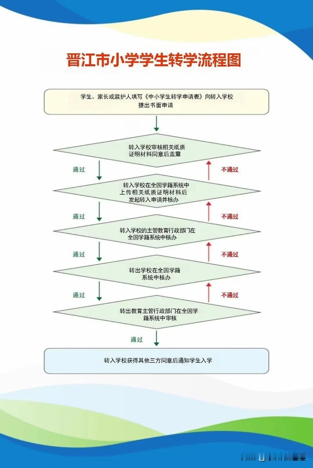 转学❗晋江中小学转学流程来了，收藏一下