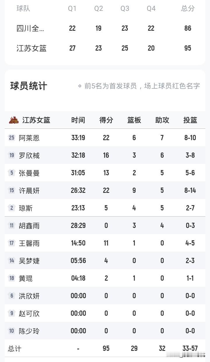 罗欣棫16+6
许晨妍22+6+7
张曼曼13+5
江苏女篮胜四川女篮
唐子婷1