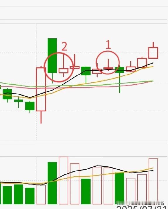 两种可能：
1，月线收上影略长的小星线；
比如收出下图圈1类似的月线。

再看图