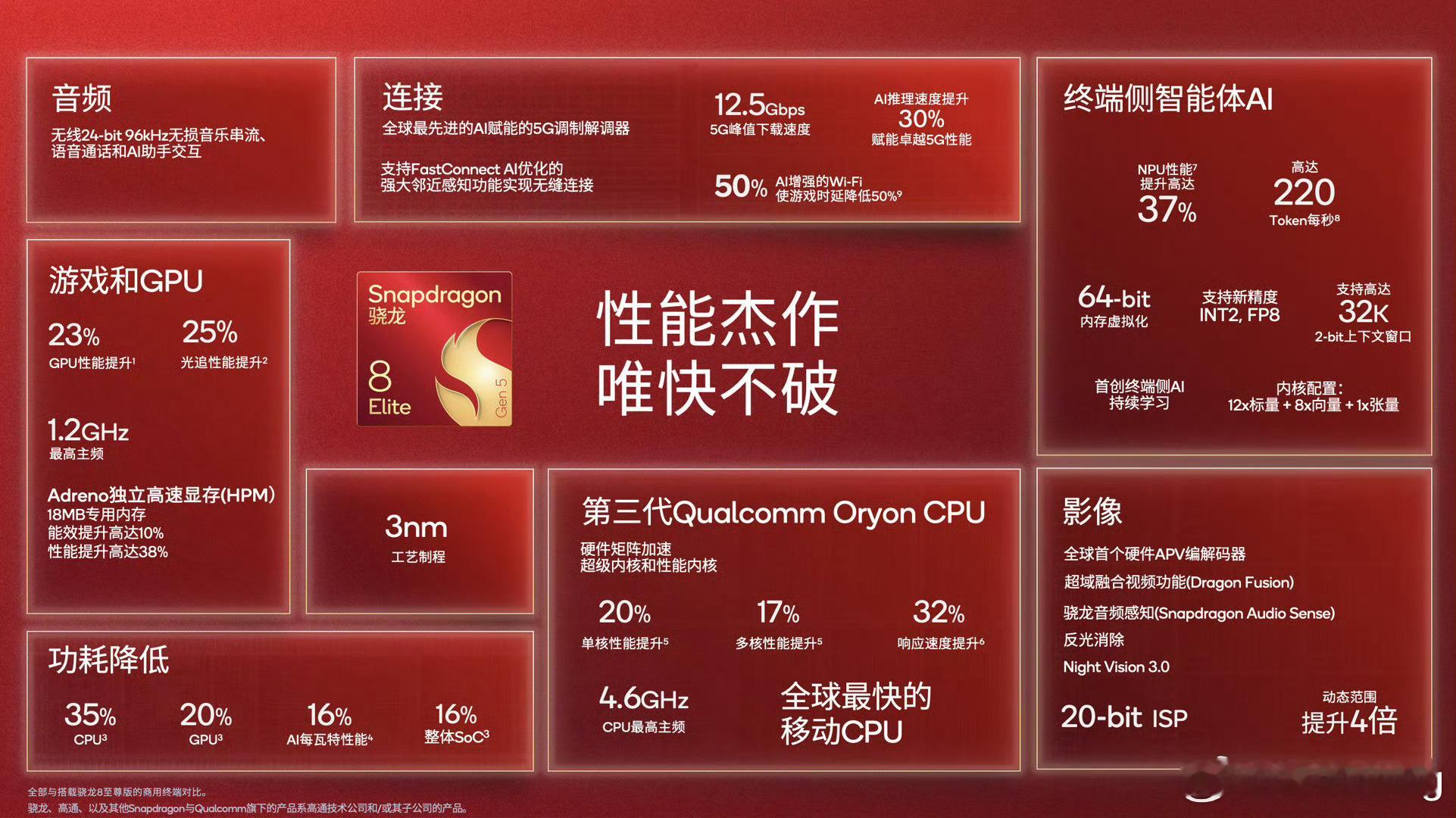 第五代骁龙8至尊版来了，台积电3nm制程2个超级内核4.6GHz，6个性能内核3