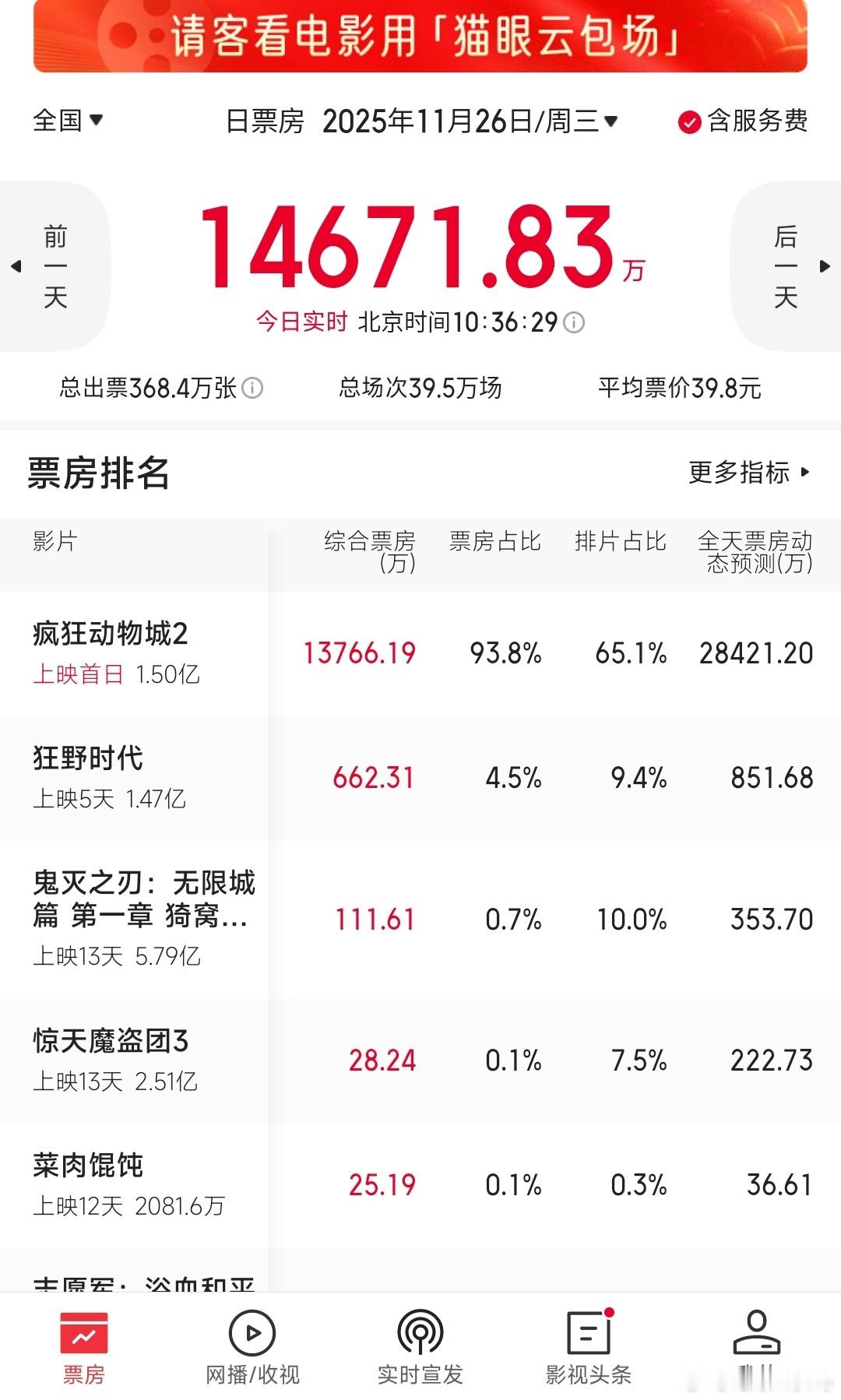 真正的票房日冠，没有数字生命，只有座无虚席。疯狂动物城2 好笑疯狂动物城2佳片奇