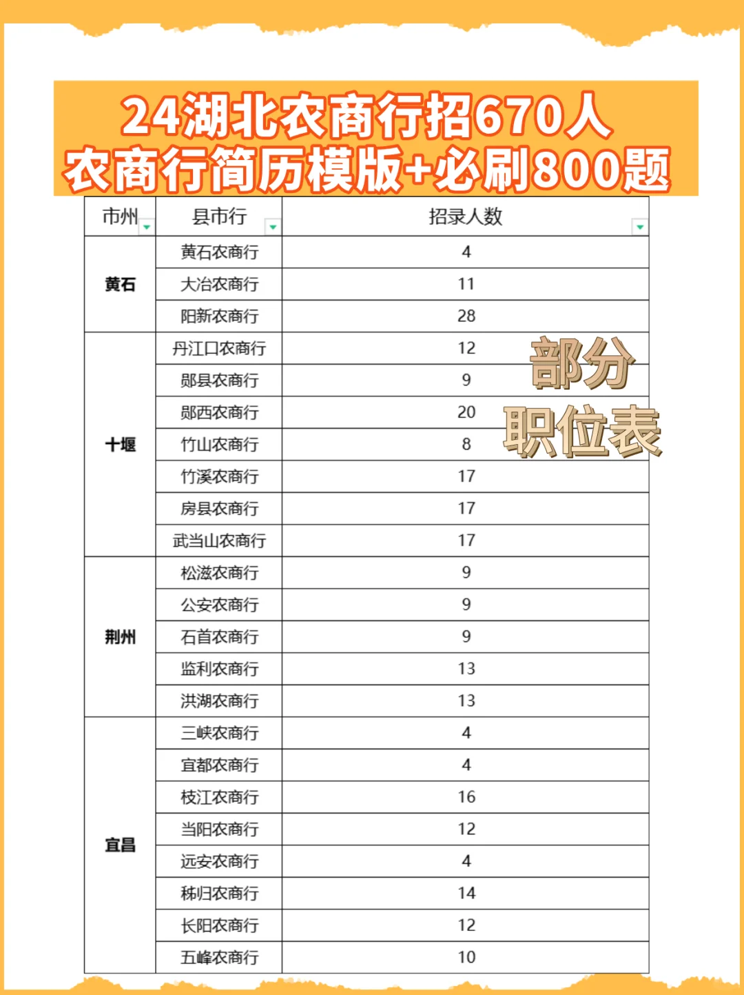湖北农商行招670人，简历模板+必刷800题