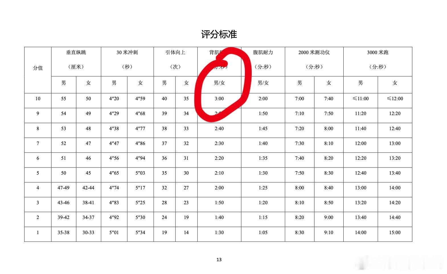 看了下全运会的体测标准背肌耐力满分是3分整，顺顺在高原训练的时候就超了满分整整1