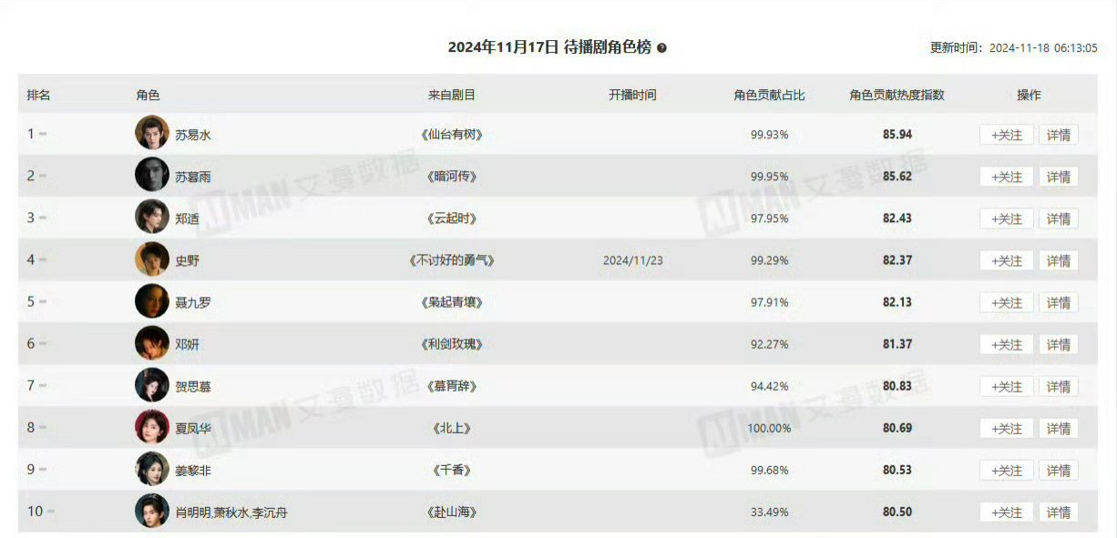 邓为仙台有树待播剧角色榜连续两日登顶第一！ 