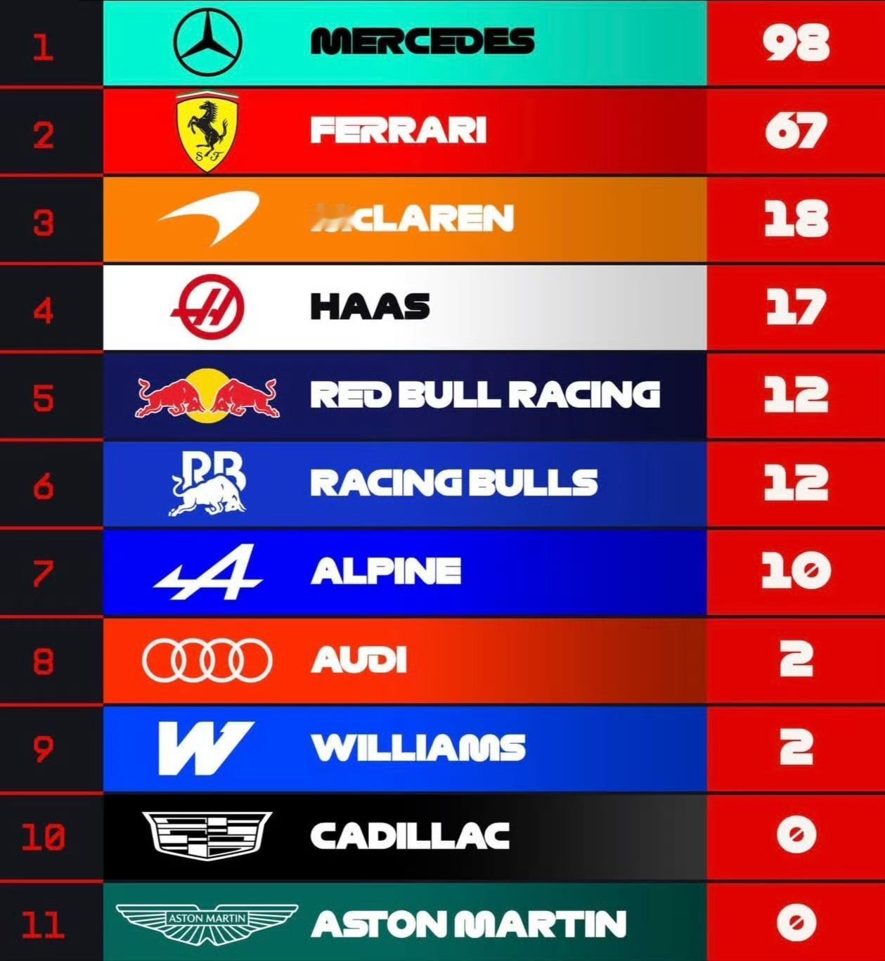 【F1|奔驰法拉利遥遥领先，地球组争夺激烈】
    两站过后，奔驰法拉利在积分