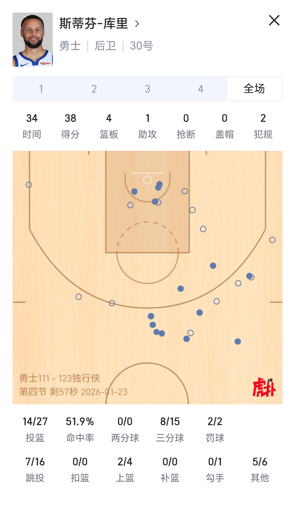 库里38分，勇士不敌独行侠，遭遇两连败！勇士vs独行侠