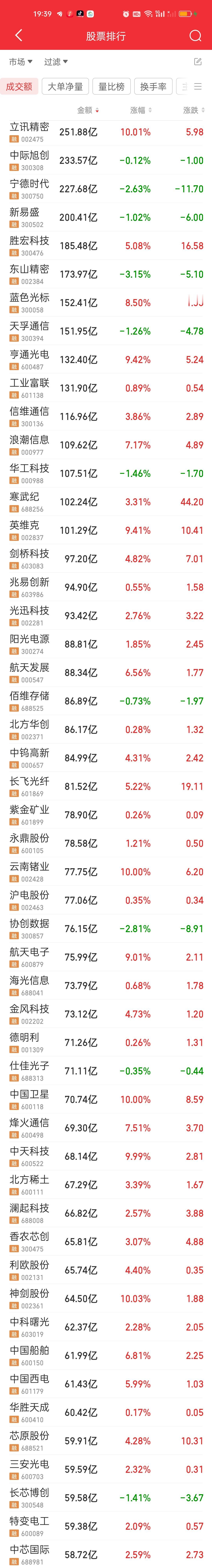 我怎么隐约感觉到风险了？今天CPO板块的几个核心大票走势几乎一模一样，都是冲高回