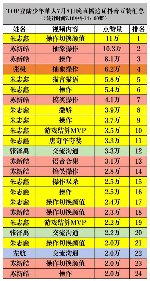 这才是真表，苏新皓粉丝别拉假表了。朱志鑫抖音2.0万赞以上遥遥领先，朱志鑫组合内