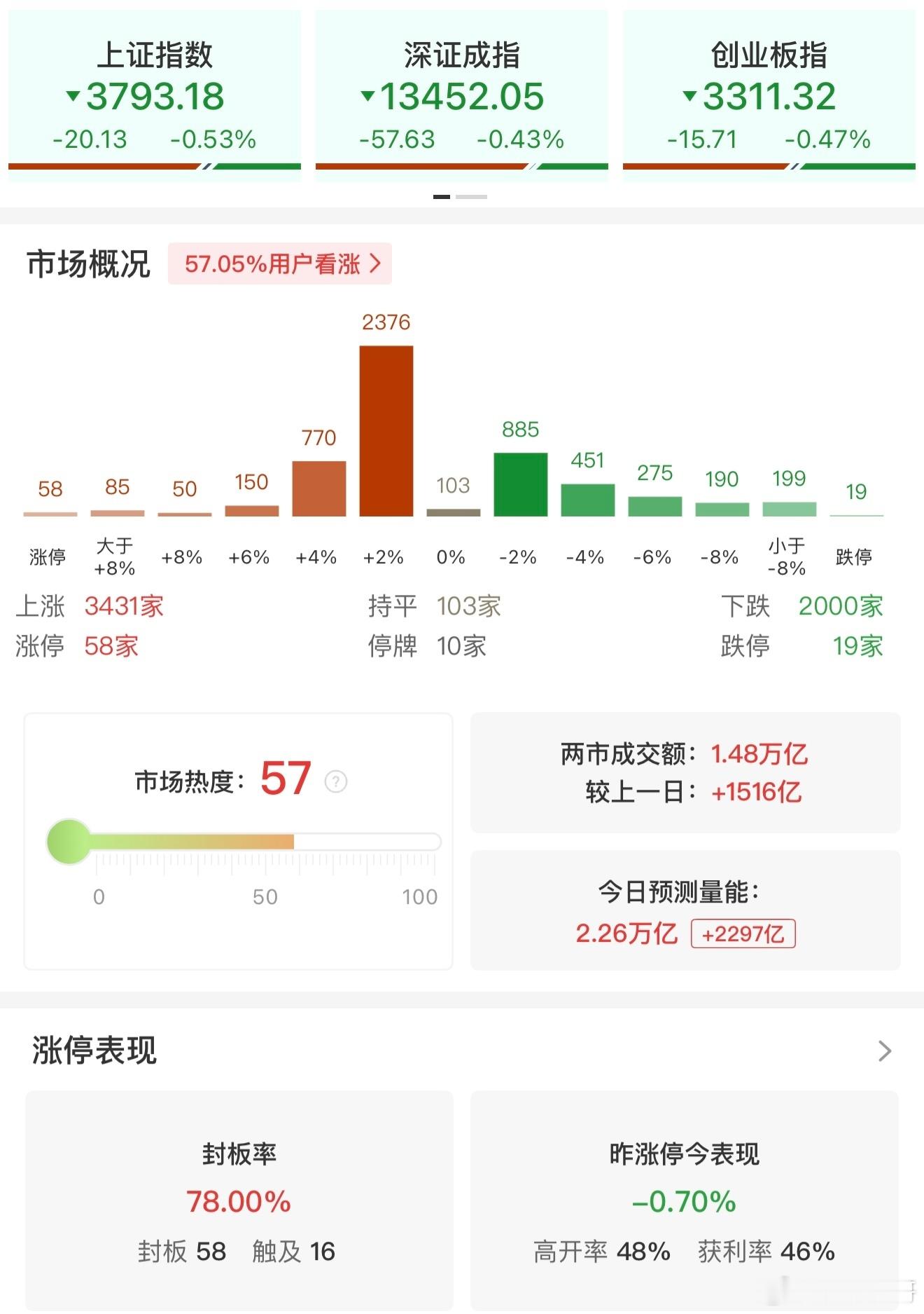a股 【午评：科创50指数半日跌超4% 大消费板块逆势走强】7月29日，市场早盘