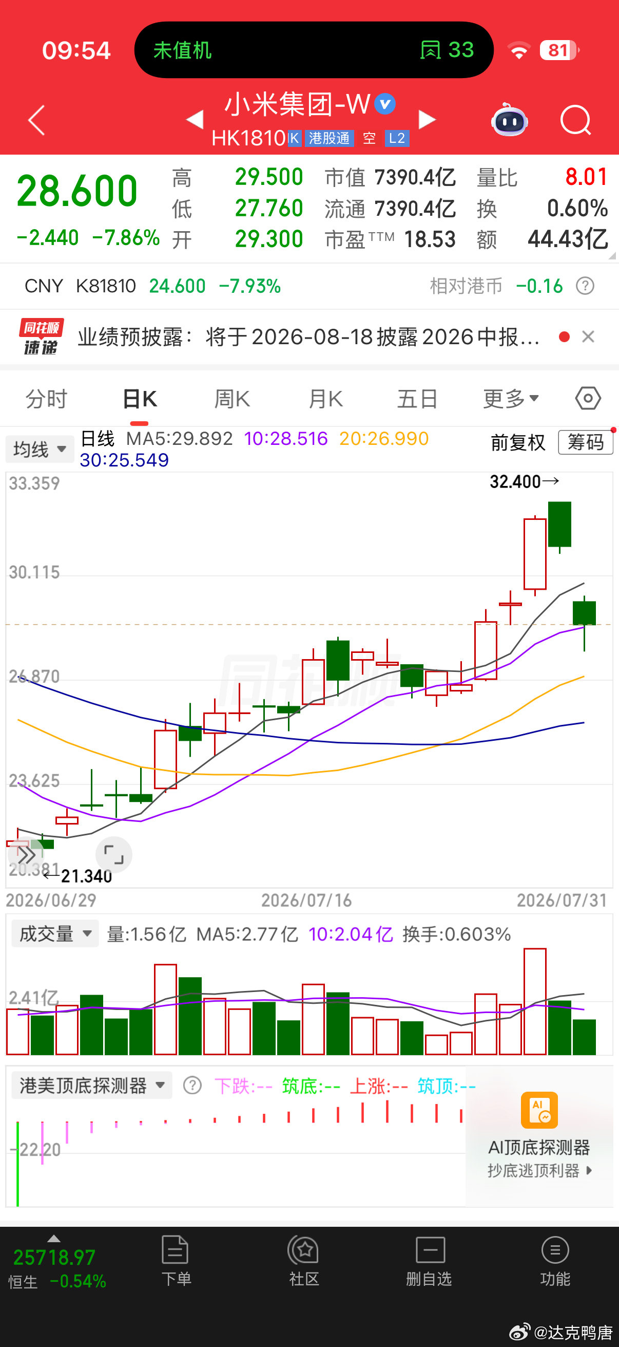 今天差点睡过头没赶上去机场的车，娃娃菜打电话给我叫醒的，结果一打开软件小米跌这么