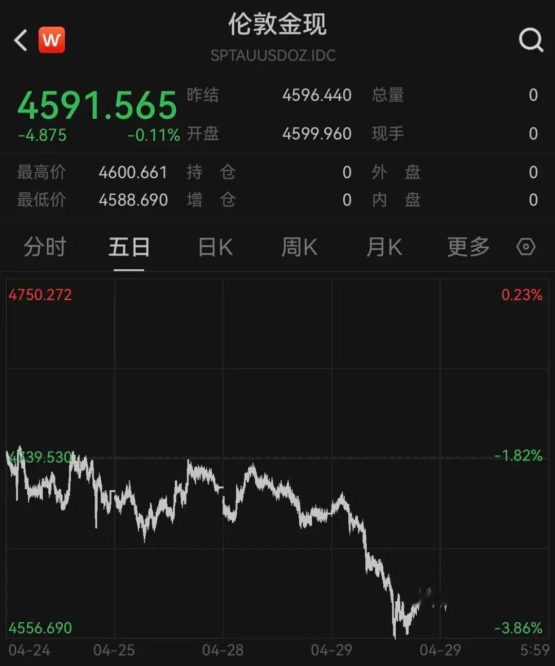 【金价再回调金价再回调原因】金价持续回调。在昨天收跌1.82%后，4月29日开盘
