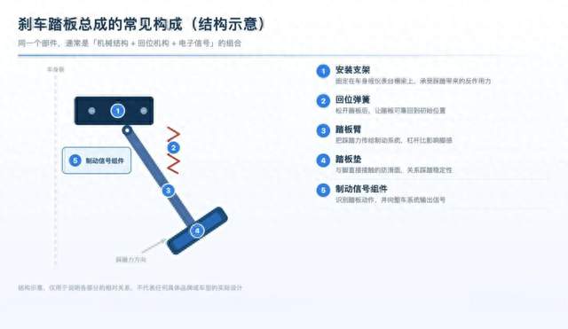 拆解制动踏板：材质选择与国标要求，读懂脚下的安全底线