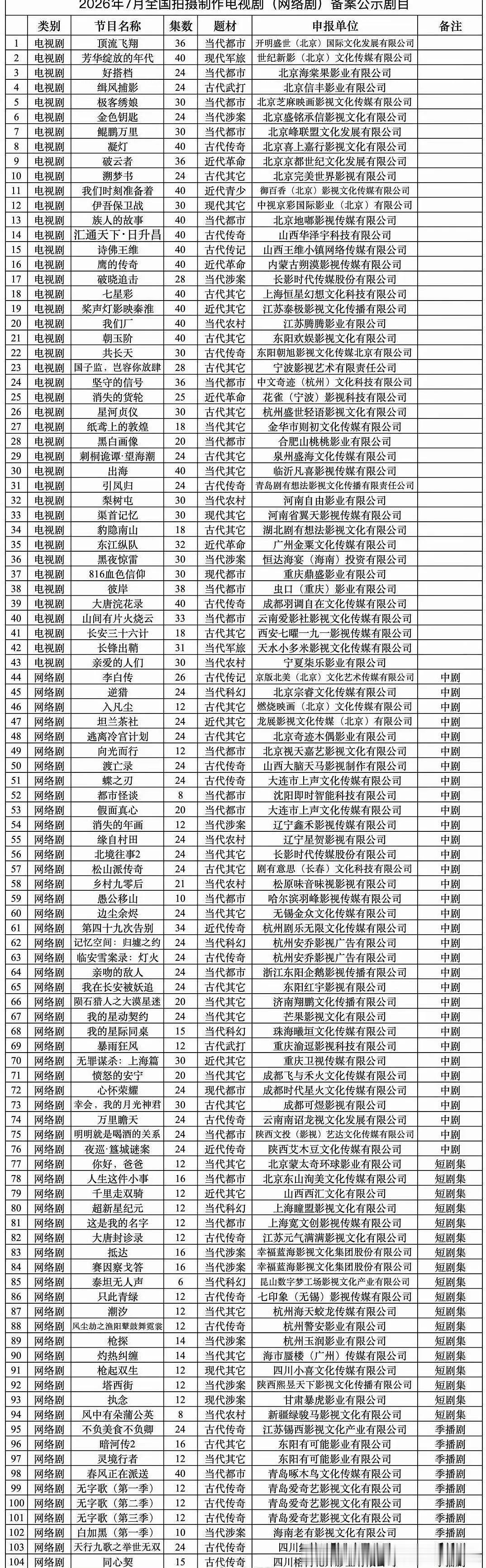 七月电视剧备案有长安三十六计，是二十四计的续集吗？这把真好奇长安三十六计的主演了