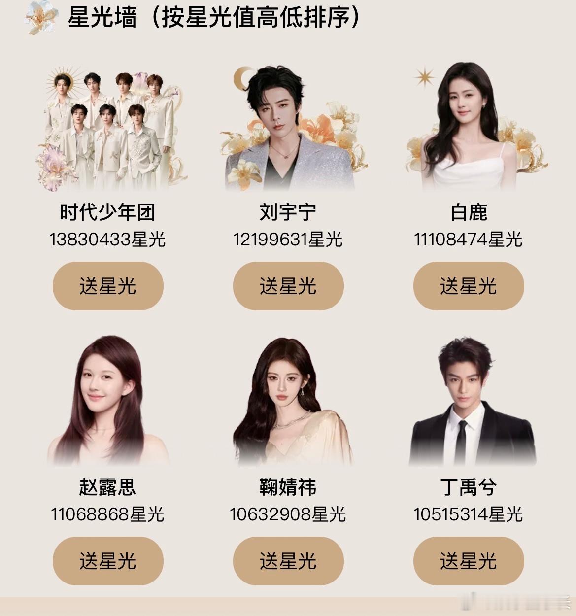 星光大赏投票 最新排名：时代少年团、刘宇宁、白鹿、赵露思、鞠婧祎、丁禹兮 