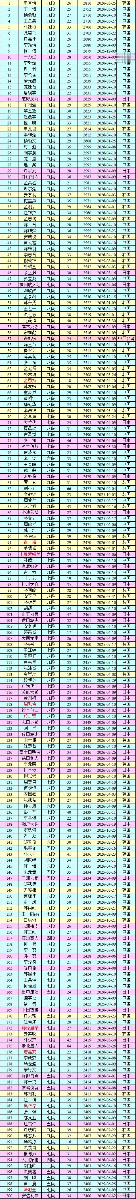 围棋职业棋手等级分