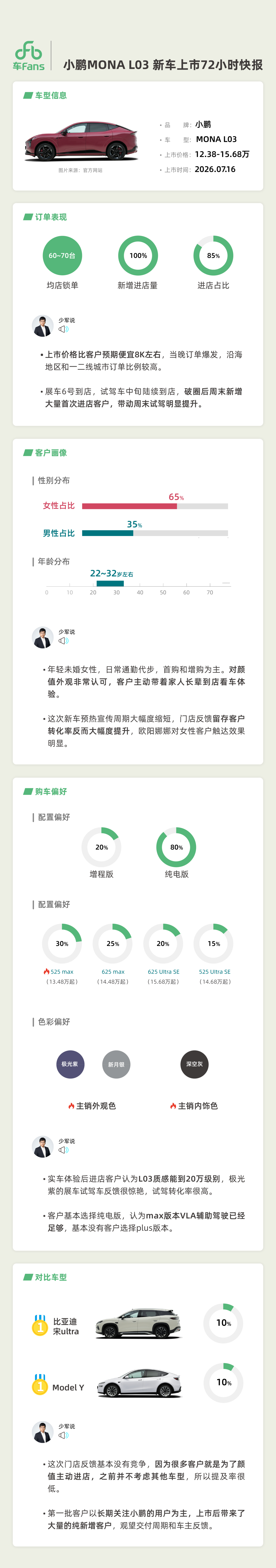 小鹏MONA L03上市72小时一线快报出炉，销量与用户画像数据极具颠覆性！📈