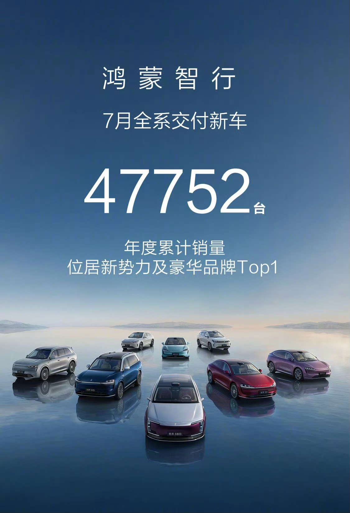 鸿蒙智行7月交付47752辆，新势力/豪华品牌第一；均价39万，新势力/豪华品牌