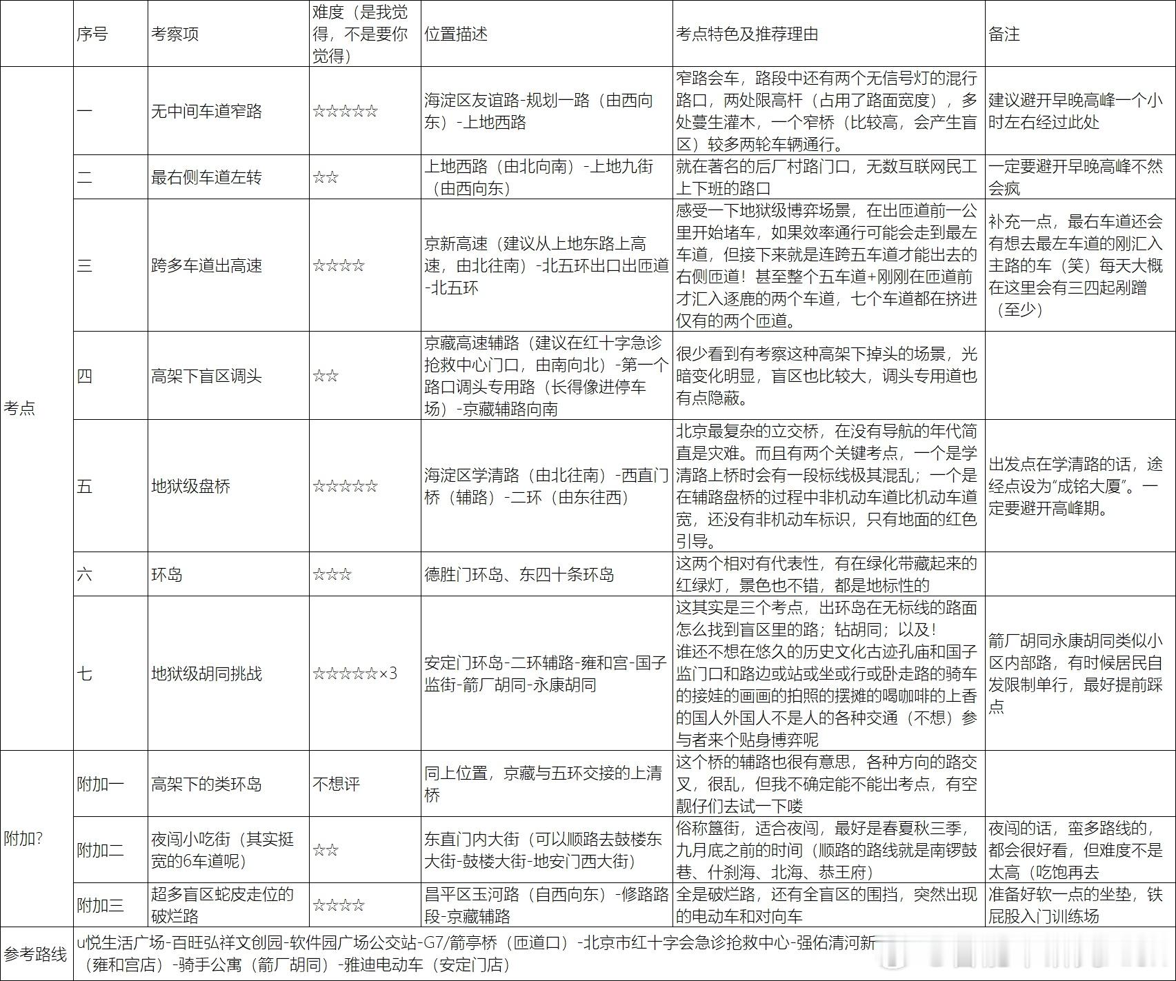 感动啊！！知道我们在做智驾中国行，有位北京粉丝写了一份详细的“考试大纲”给我们其